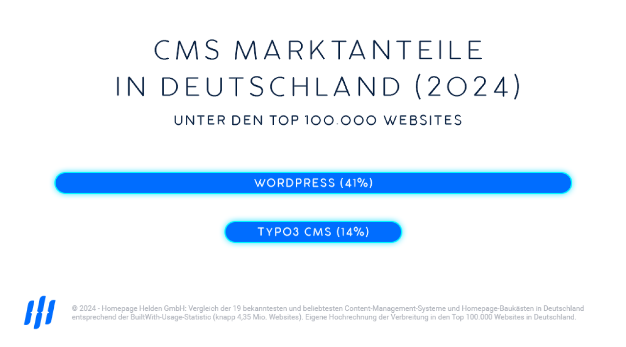 WordPress & TYPO3 Marktanteile in Deutschland 2024, Infografik, Balkendiagramm.