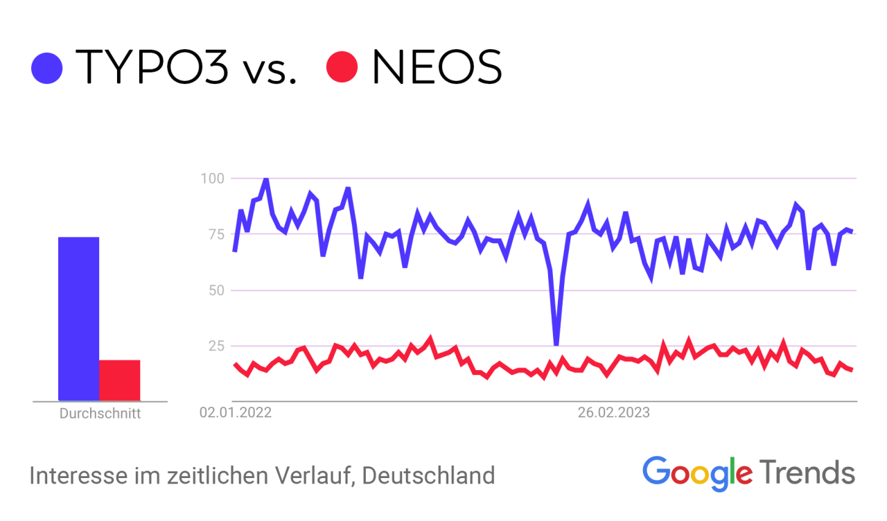 Trend: Suchnachfrage nach TYPO3 und Neos im zeitlichen Verlauf.