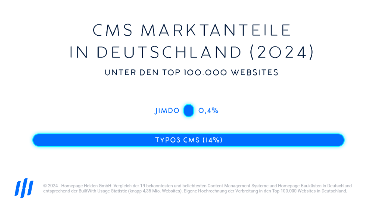 Jimdo & TYPO3 Marktanteile in Deutschland 2024, Infografik, Balkendiagramm.